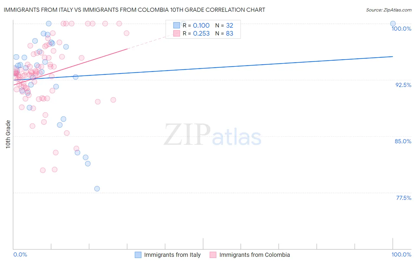 Immigrants from Italy vs Immigrants from Colombia 10th Grade