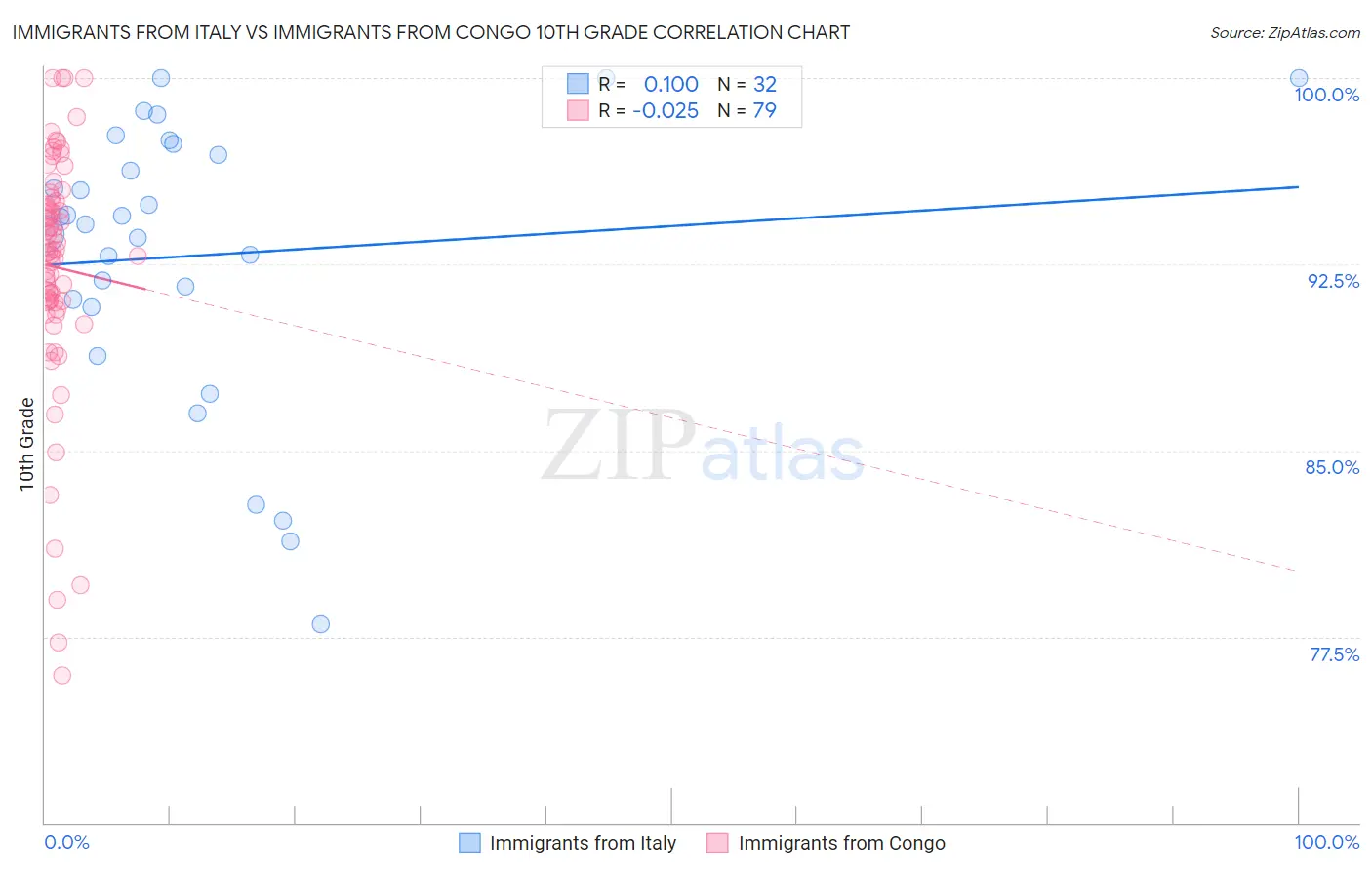 Immigrants from Italy vs Immigrants from Congo 10th Grade