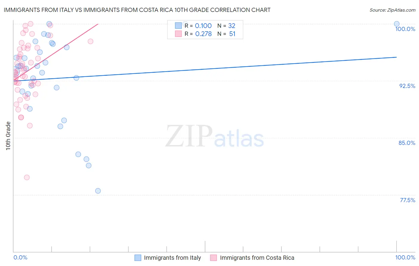 Immigrants from Italy vs Immigrants from Costa Rica 10th Grade