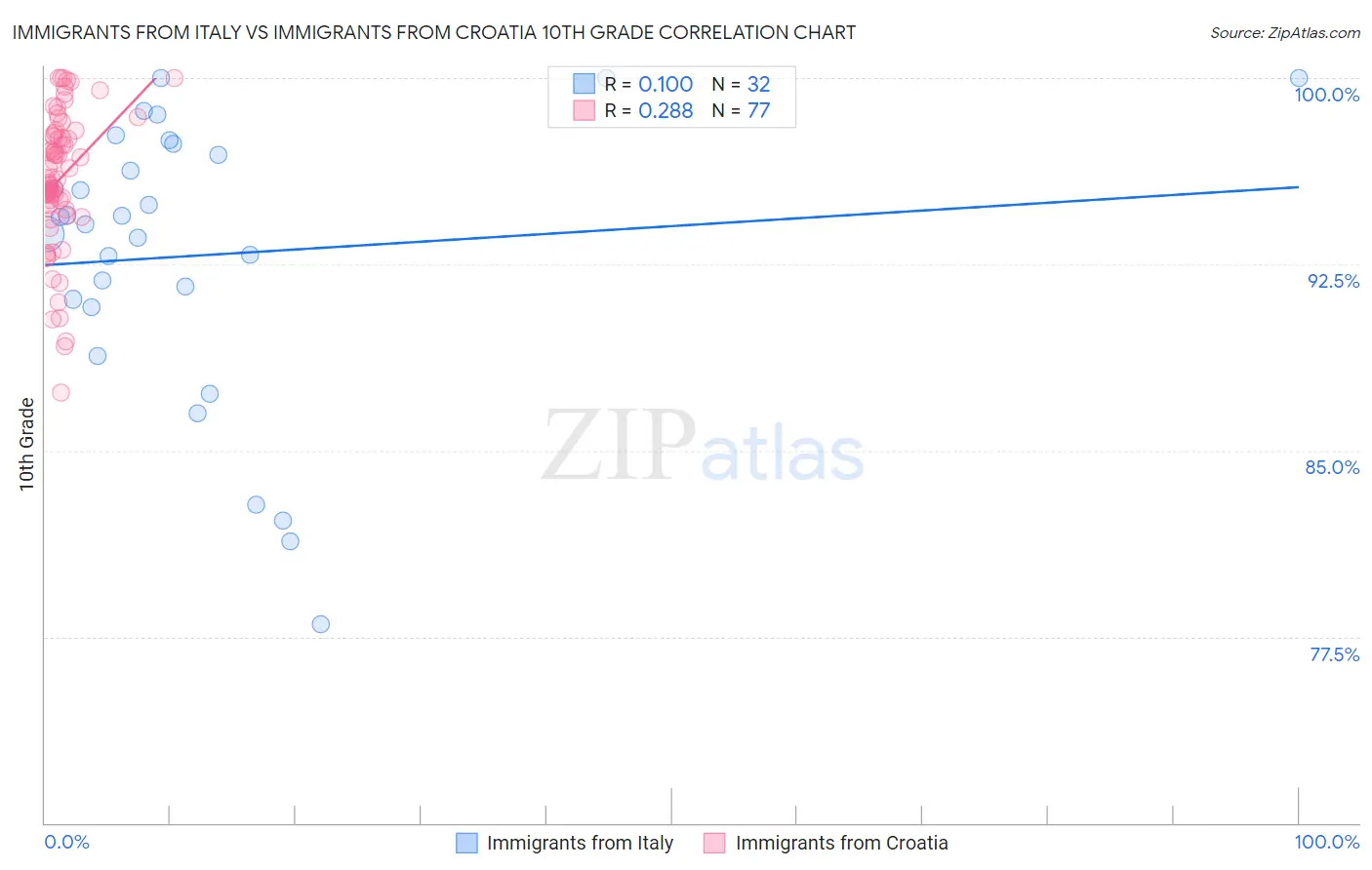 Immigrants from Italy vs Immigrants from Croatia 10th Grade