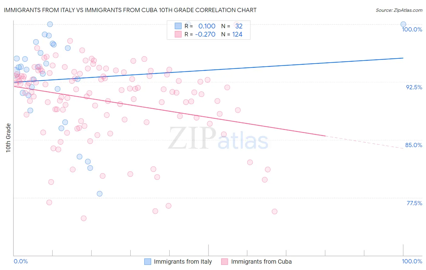 Immigrants from Italy vs Immigrants from Cuba 10th Grade