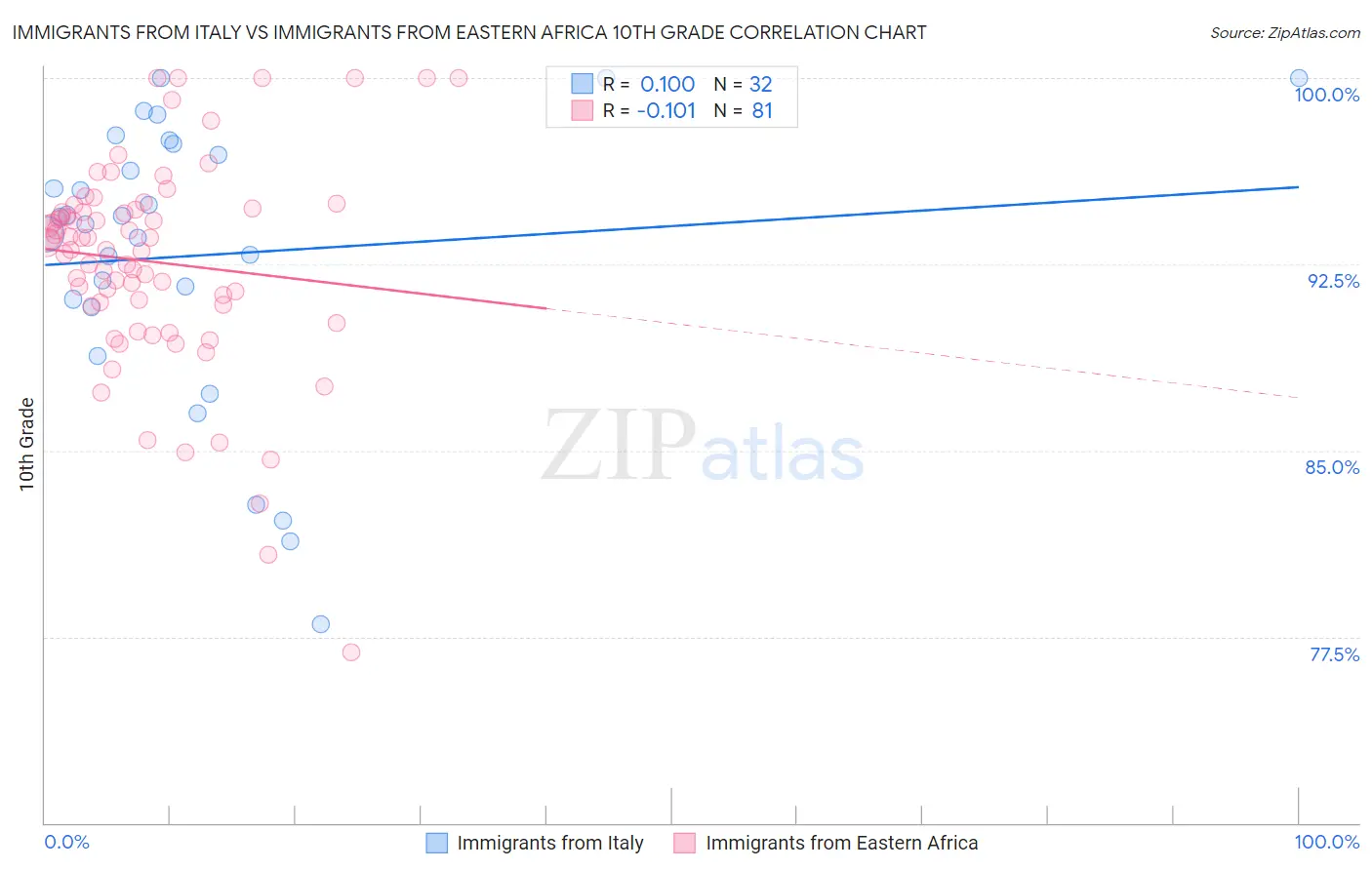Immigrants from Italy vs Immigrants from Eastern Africa 10th Grade
