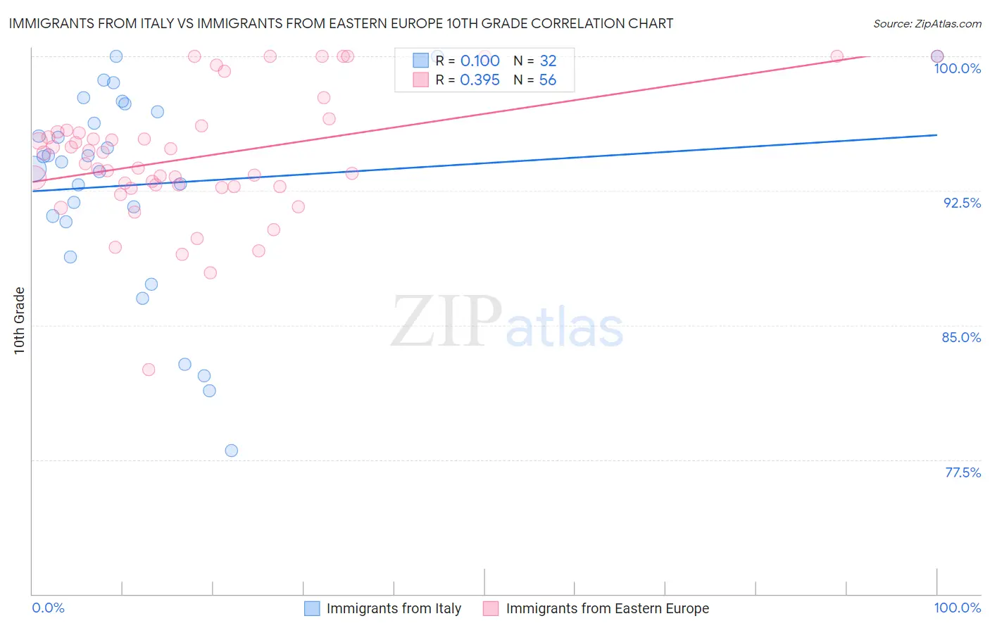 Immigrants from Italy vs Immigrants from Eastern Europe 10th Grade