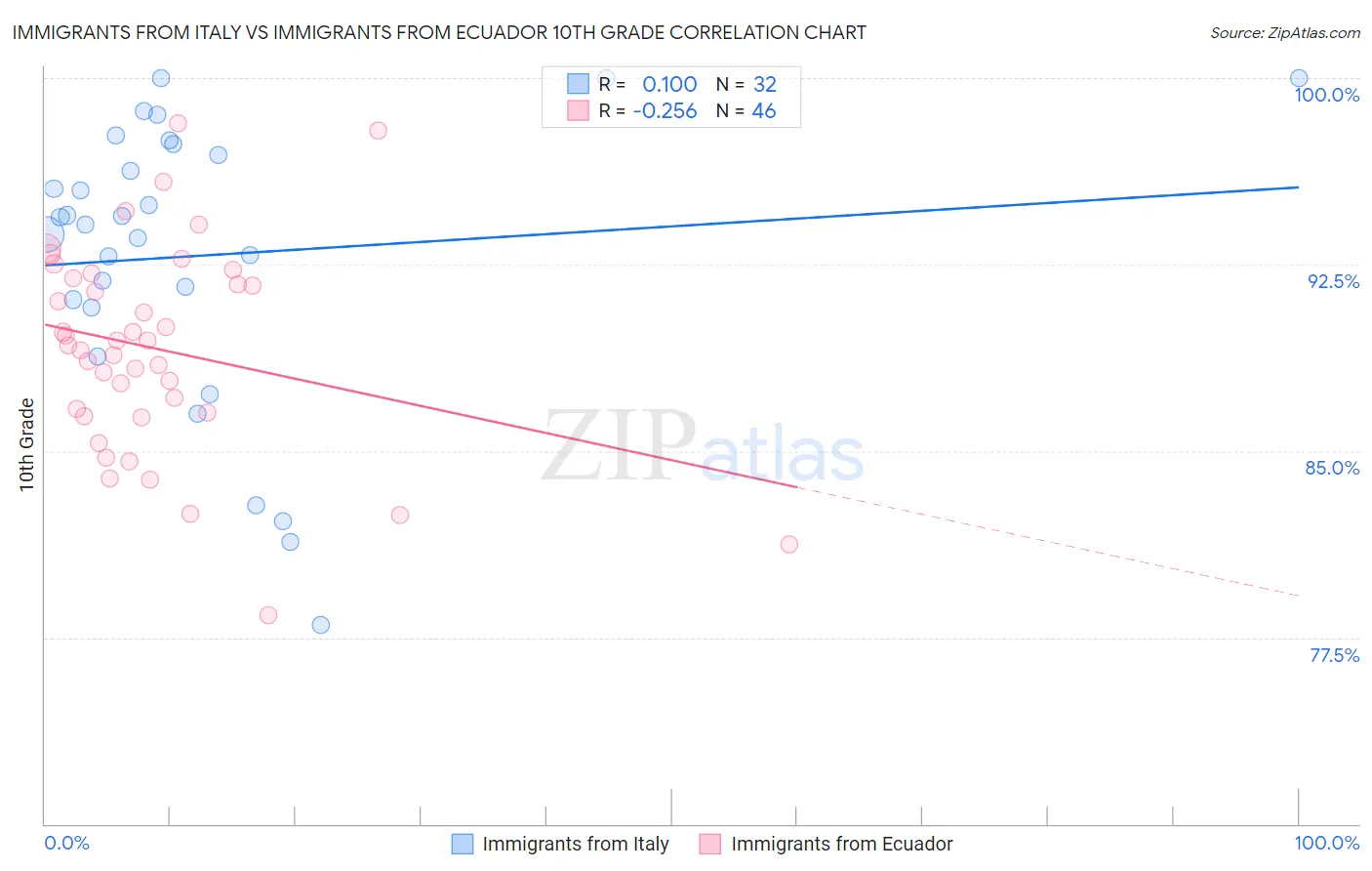 Immigrants from Italy vs Immigrants from Ecuador 10th Grade