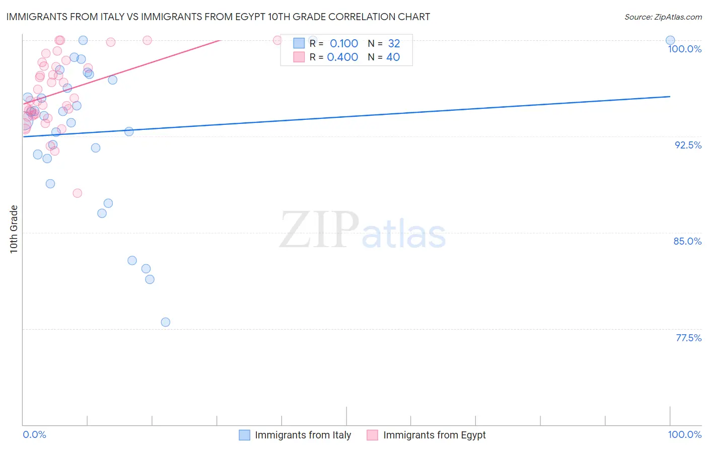 Immigrants from Italy vs Immigrants from Egypt 10th Grade