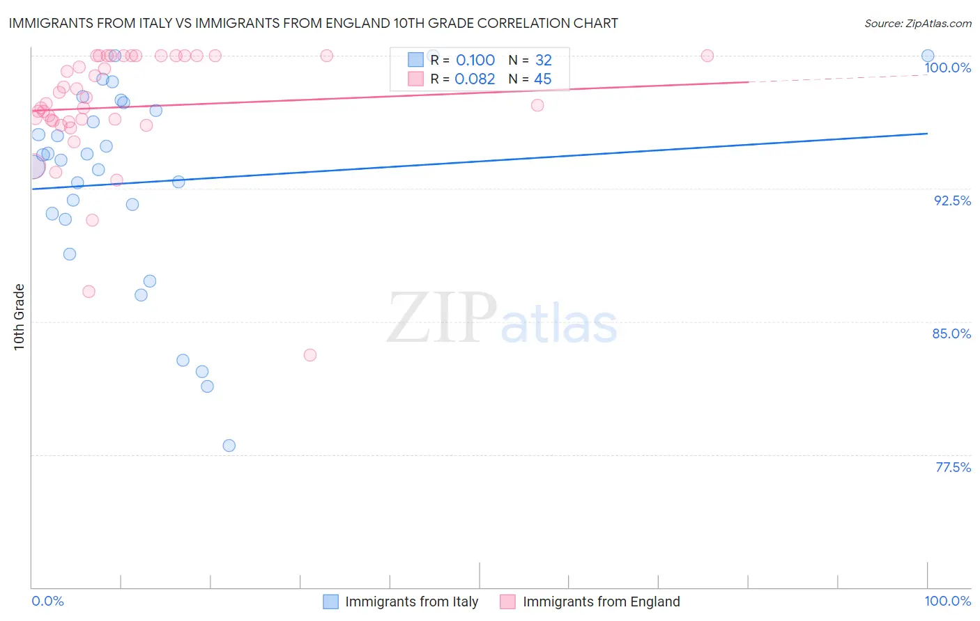 Immigrants from Italy vs Immigrants from England 10th Grade
