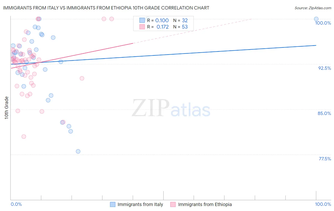 Immigrants from Italy vs Immigrants from Ethiopia 10th Grade