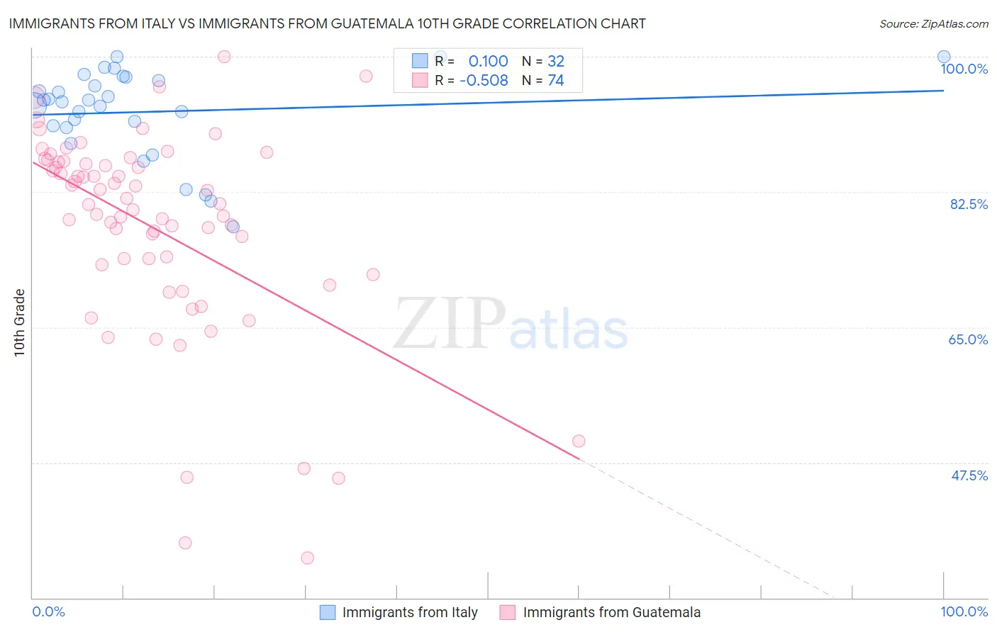 Immigrants from Italy vs Immigrants from Guatemala 10th Grade