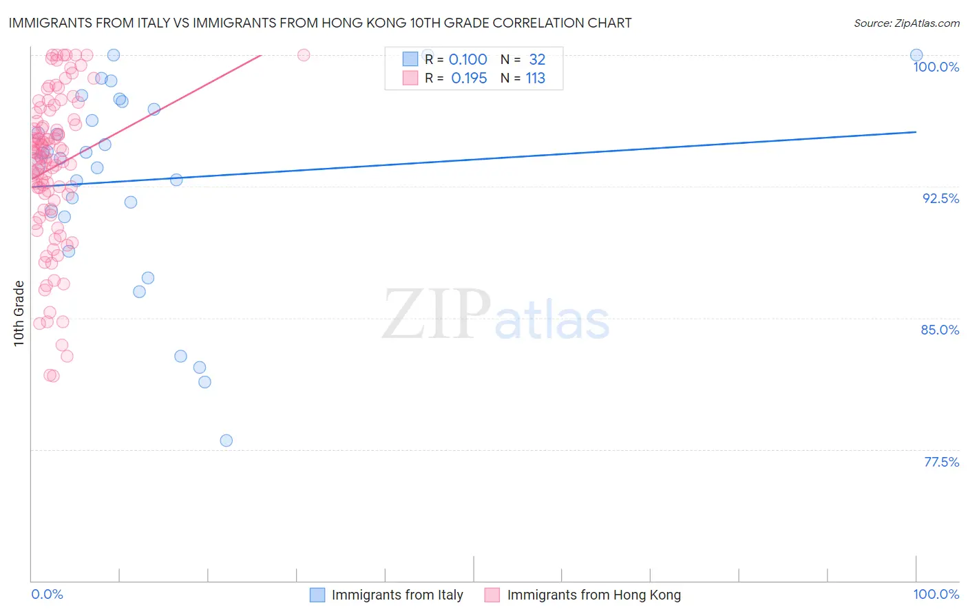 Immigrants from Italy vs Immigrants from Hong Kong 10th Grade