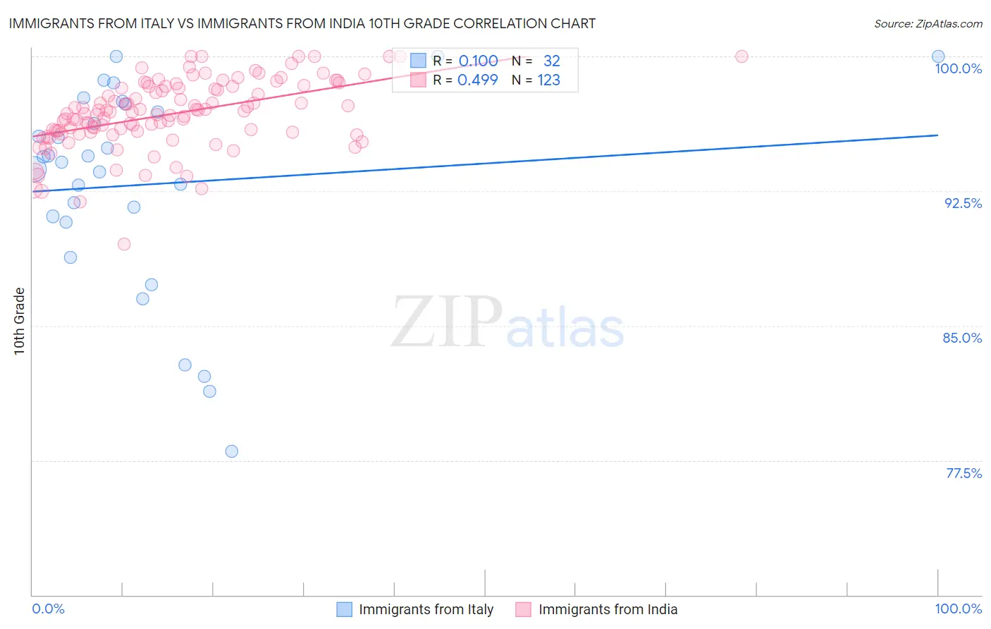 Immigrants from Italy vs Immigrants from India 10th Grade