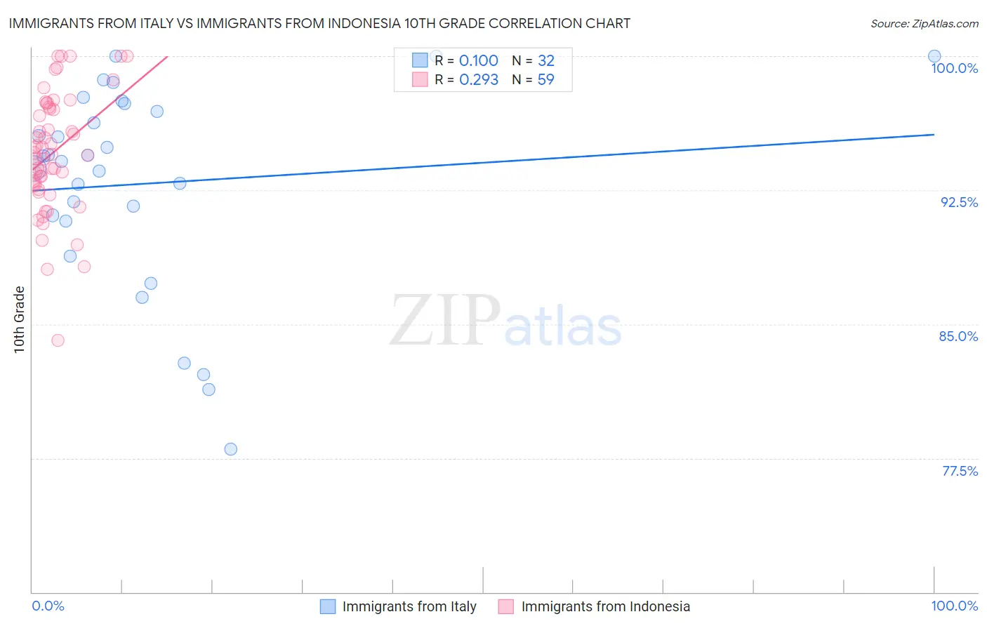 Immigrants from Italy vs Immigrants from Indonesia 10th Grade