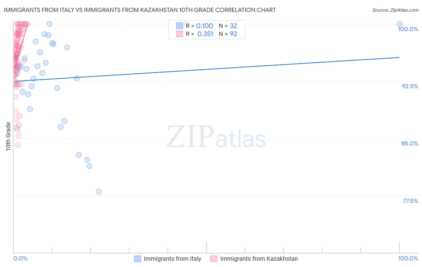 Immigrants from Italy vs Immigrants from Kazakhstan 10th Grade
