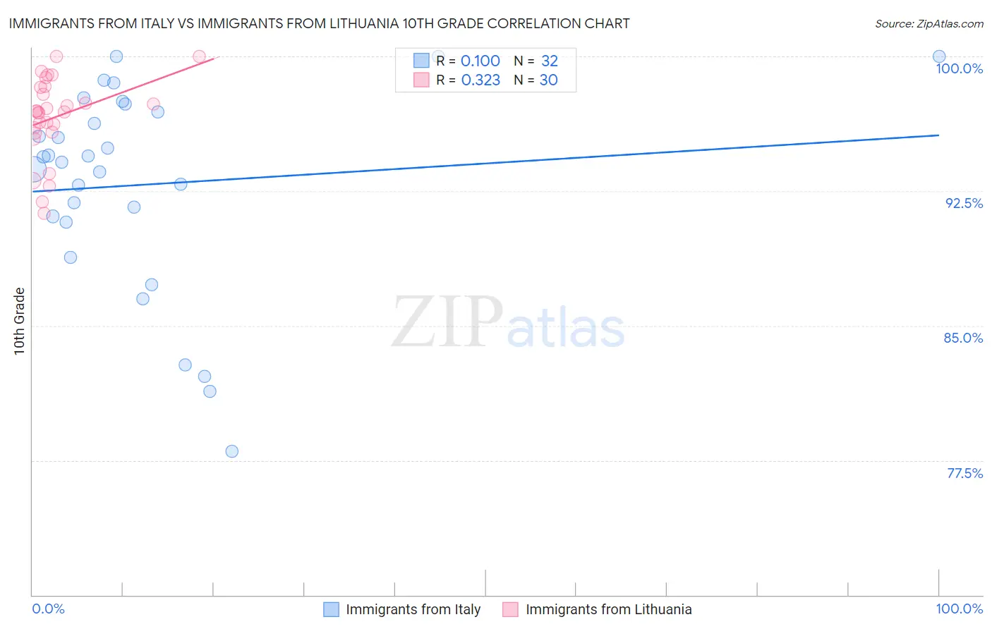 Immigrants from Italy vs Immigrants from Lithuania 10th Grade