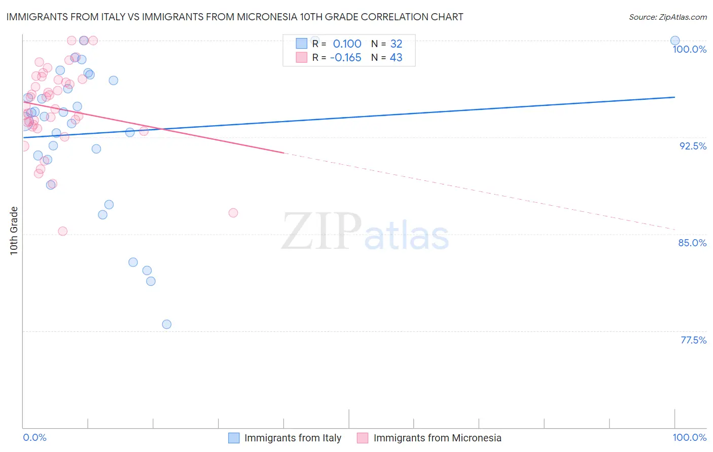 Immigrants from Italy vs Immigrants from Micronesia 10th Grade