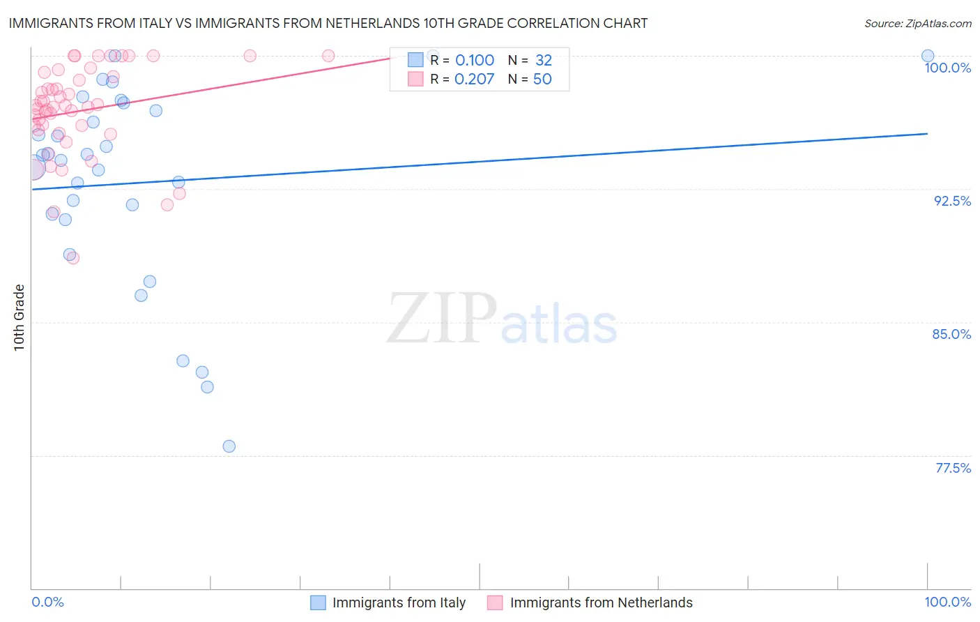 Immigrants from Italy vs Immigrants from Netherlands 10th Grade