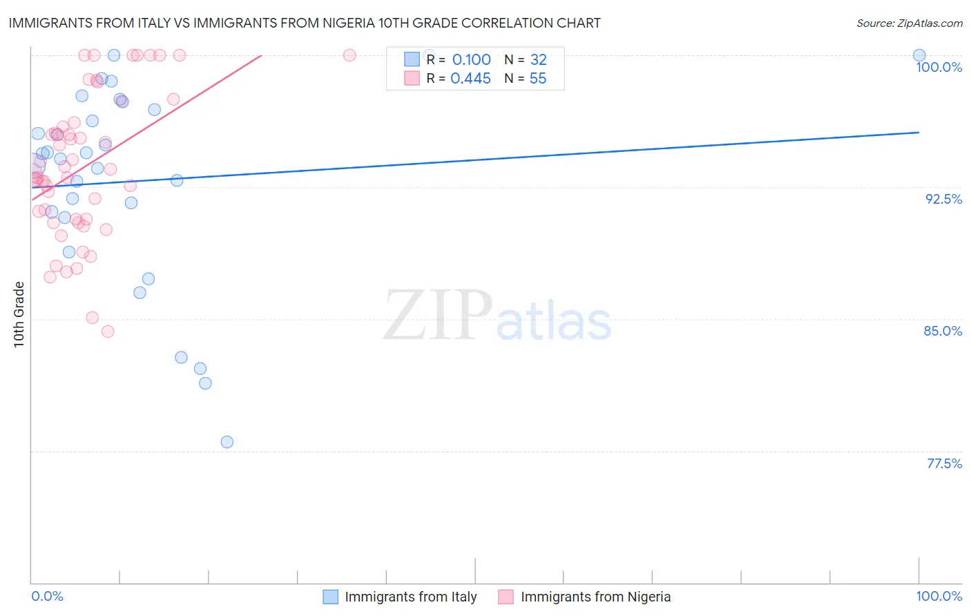 Immigrants from Italy vs Immigrants from Nigeria 10th Grade