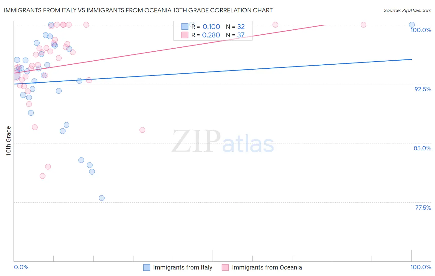Immigrants from Italy vs Immigrants from Oceania 10th Grade
