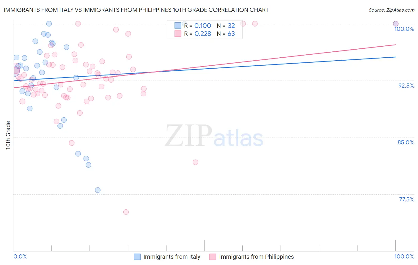 Immigrants from Italy vs Immigrants from Philippines 10th Grade