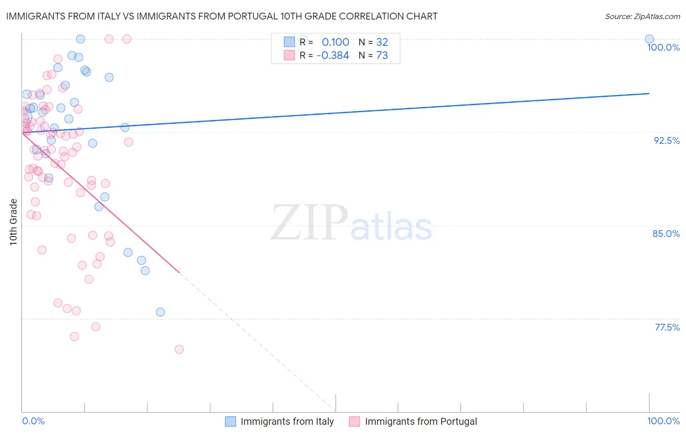 Immigrants from Italy vs Immigrants from Portugal 10th Grade