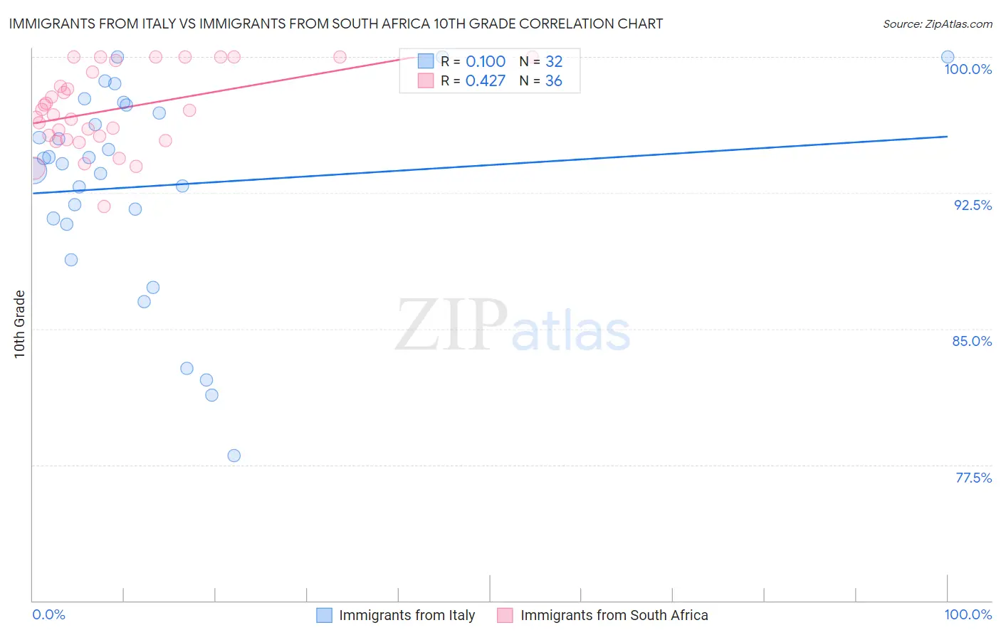 Immigrants from Italy vs Immigrants from South Africa 10th Grade