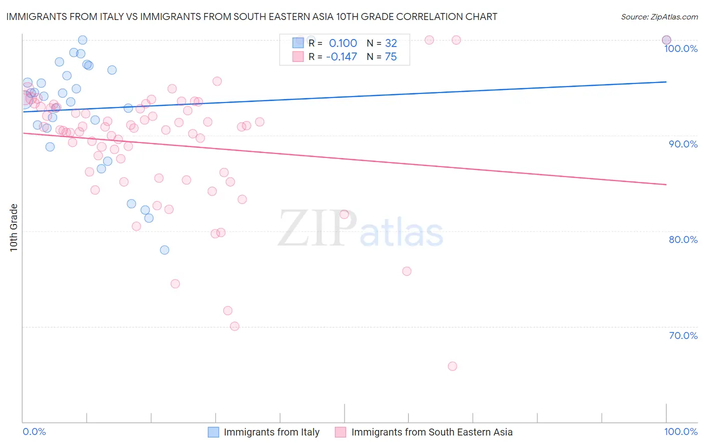 Immigrants from Italy vs Immigrants from South Eastern Asia 10th Grade