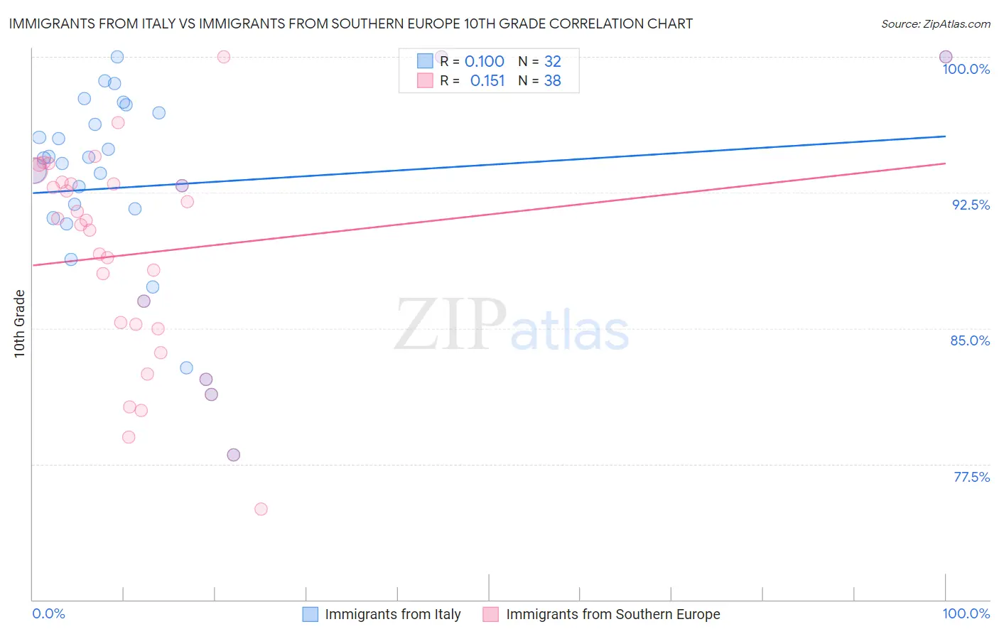 Immigrants from Italy vs Immigrants from Southern Europe 10th Grade