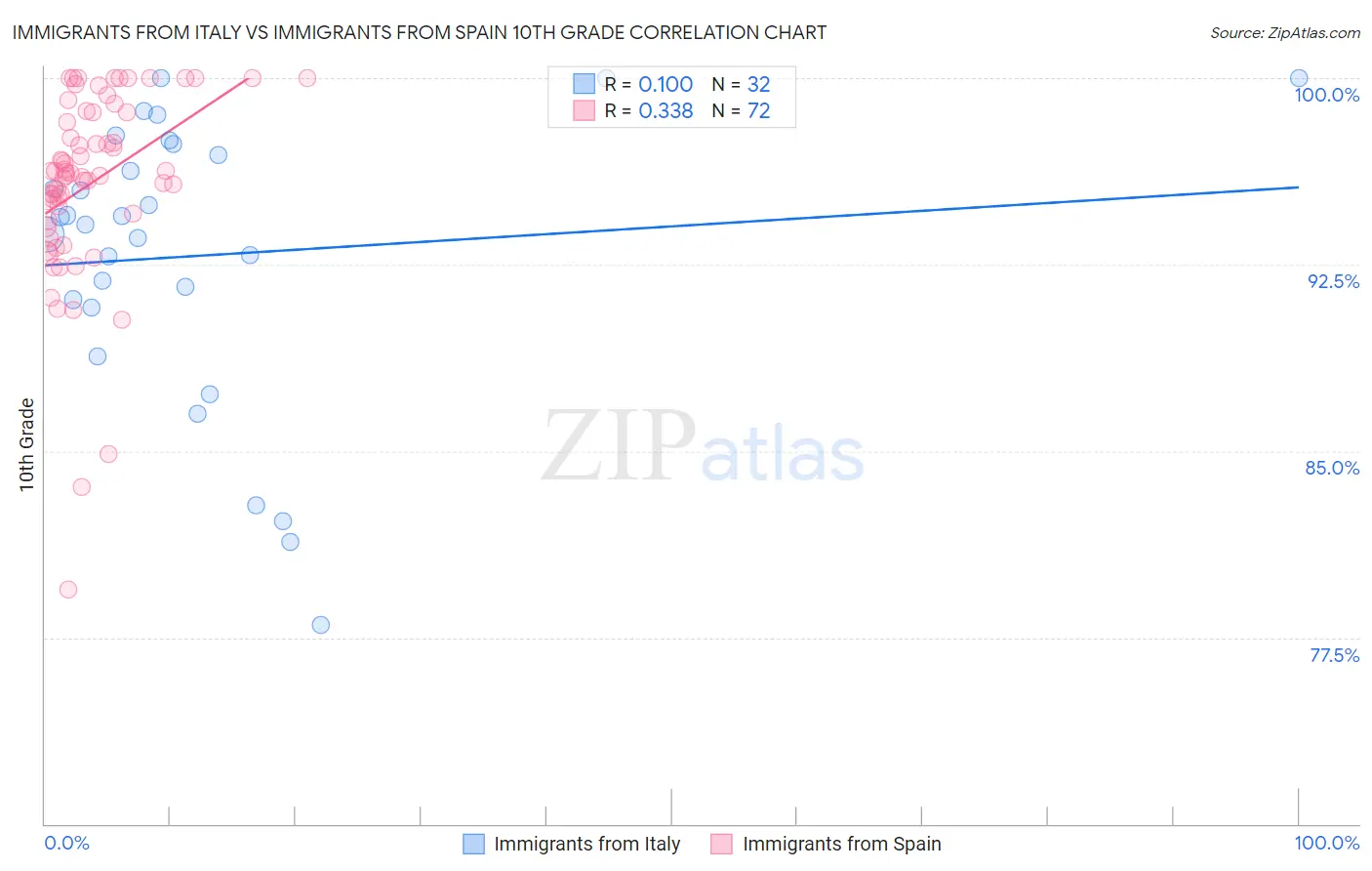 Immigrants from Italy vs Immigrants from Spain 10th Grade