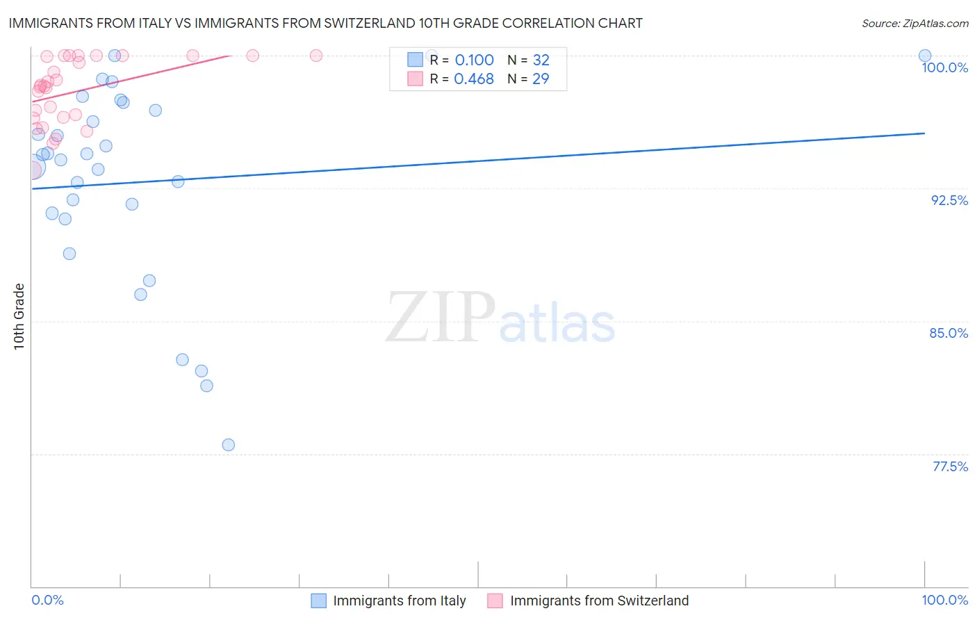Immigrants from Italy vs Immigrants from Switzerland 10th Grade