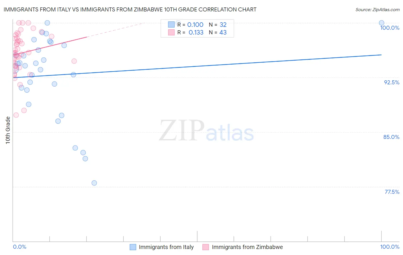 Immigrants from Italy vs Immigrants from Zimbabwe 10th Grade