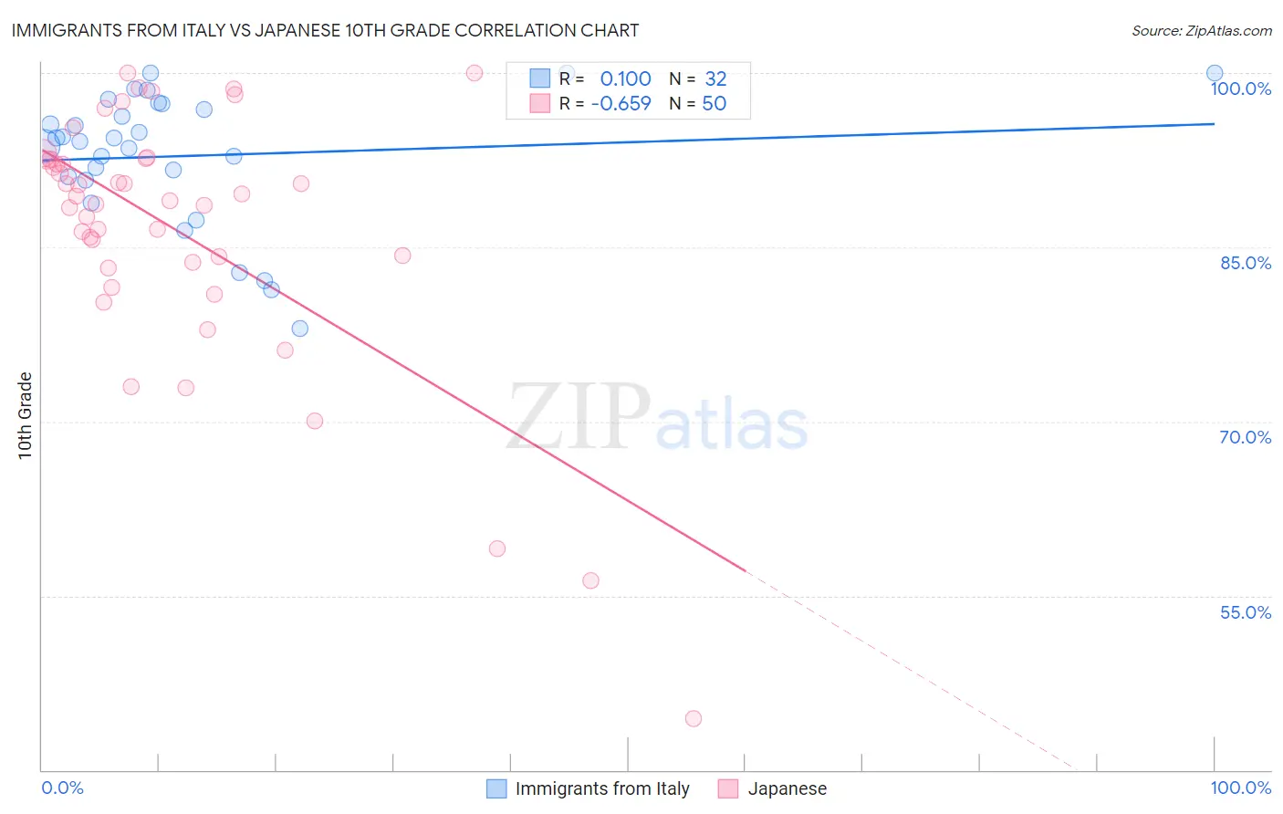 Immigrants from Italy vs Japanese 10th Grade