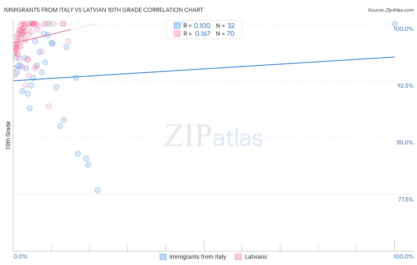 Immigrants from Italy vs Latvian 10th Grade