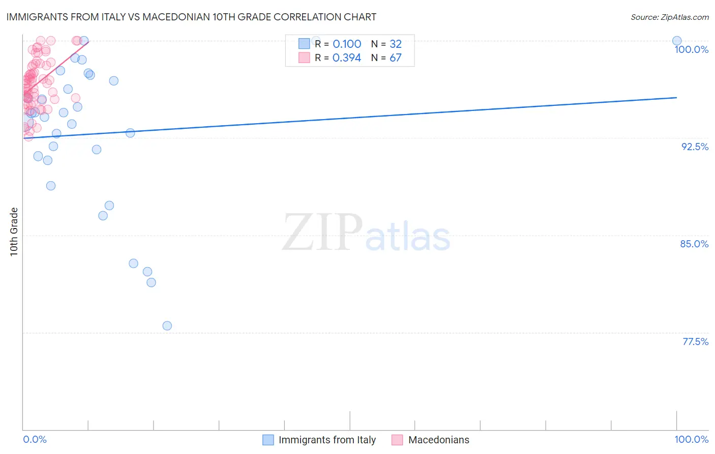 Immigrants from Italy vs Macedonian 10th Grade