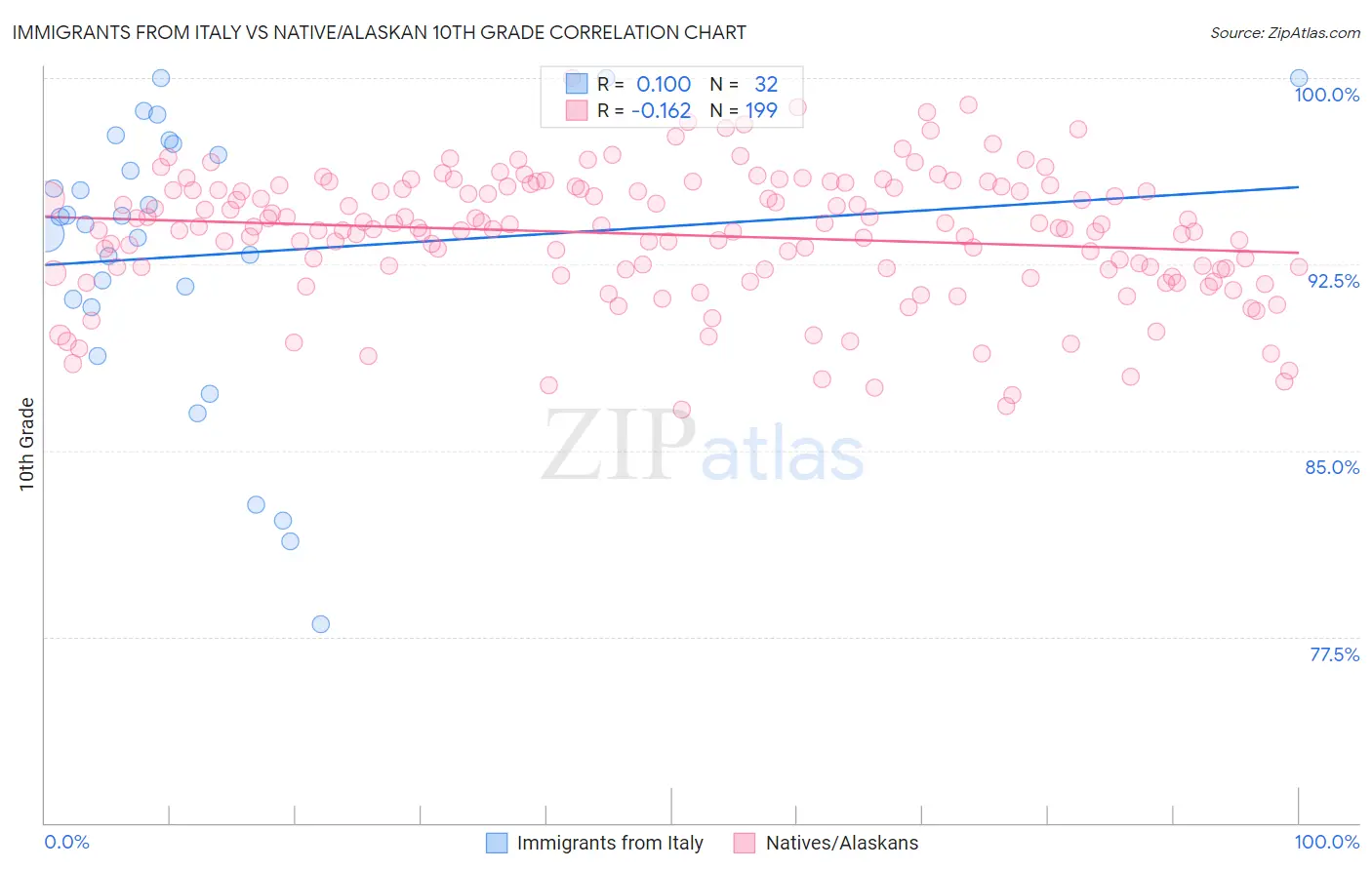 Immigrants from Italy vs Native/Alaskan 10th Grade