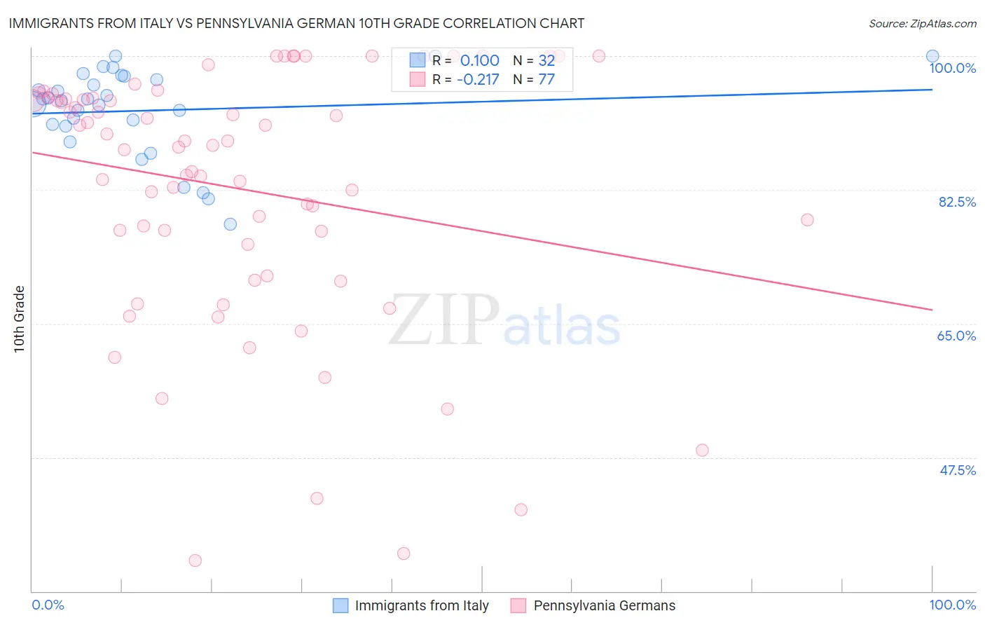 Immigrants from Italy vs Pennsylvania German 10th Grade
