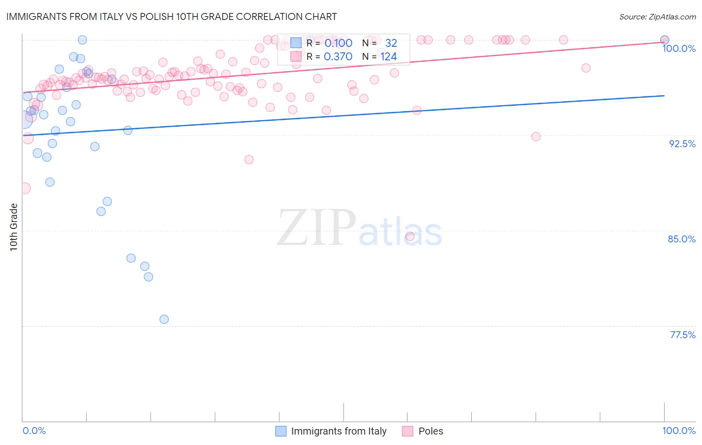 Immigrants from Italy vs Polish 10th Grade