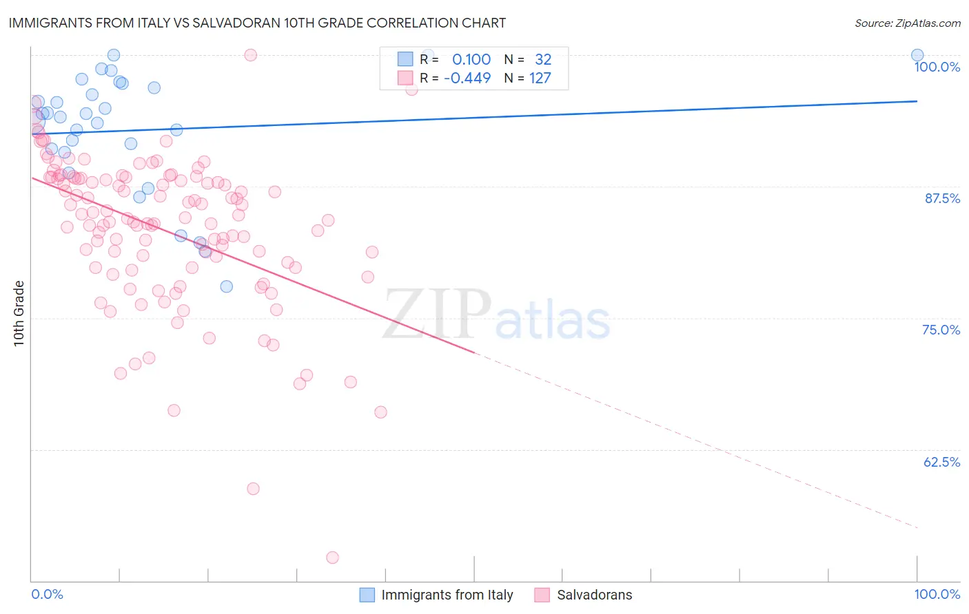 Immigrants from Italy vs Salvadoran 10th Grade