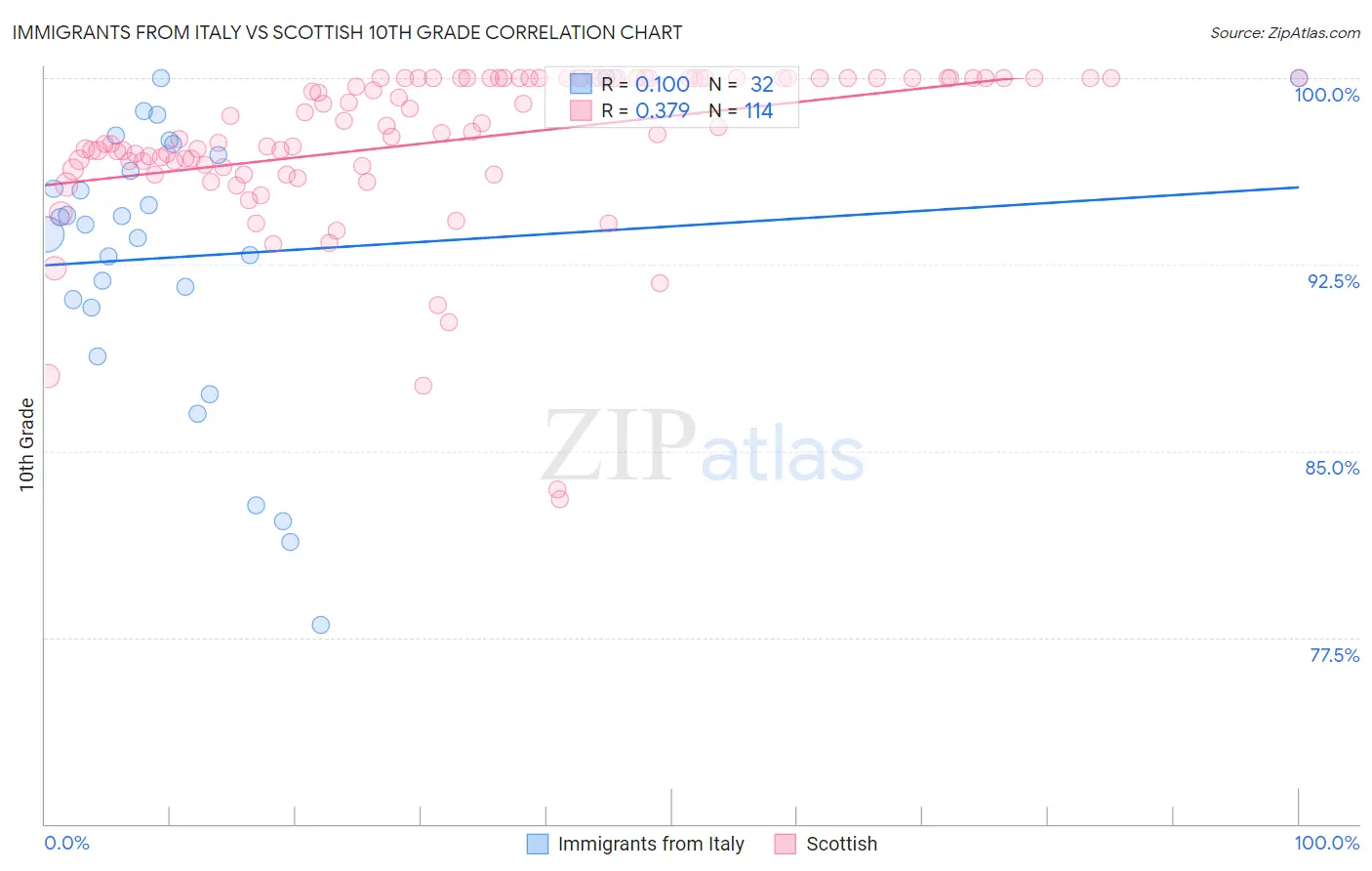 Immigrants from Italy vs Scottish 10th Grade