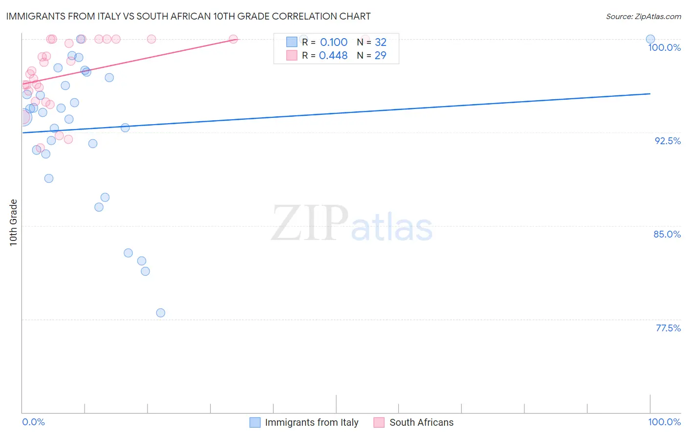 Immigrants from Italy vs South African 10th Grade