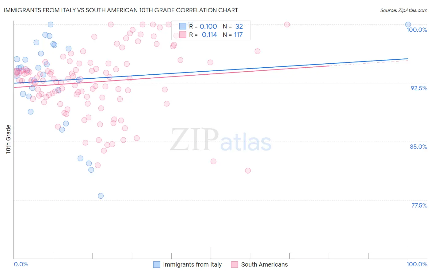 Immigrants from Italy vs South American 10th Grade