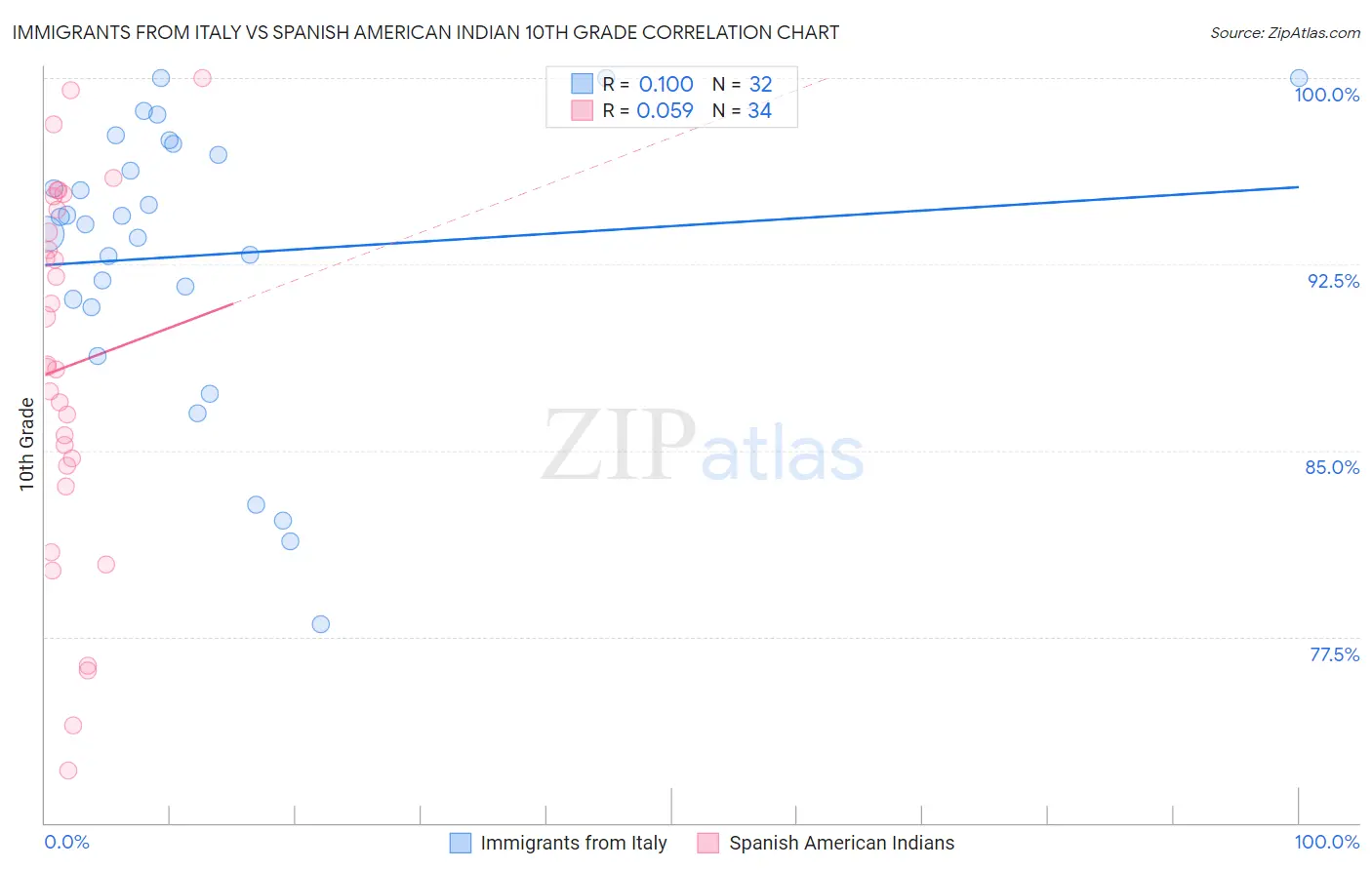 Immigrants from Italy vs Spanish American Indian 10th Grade