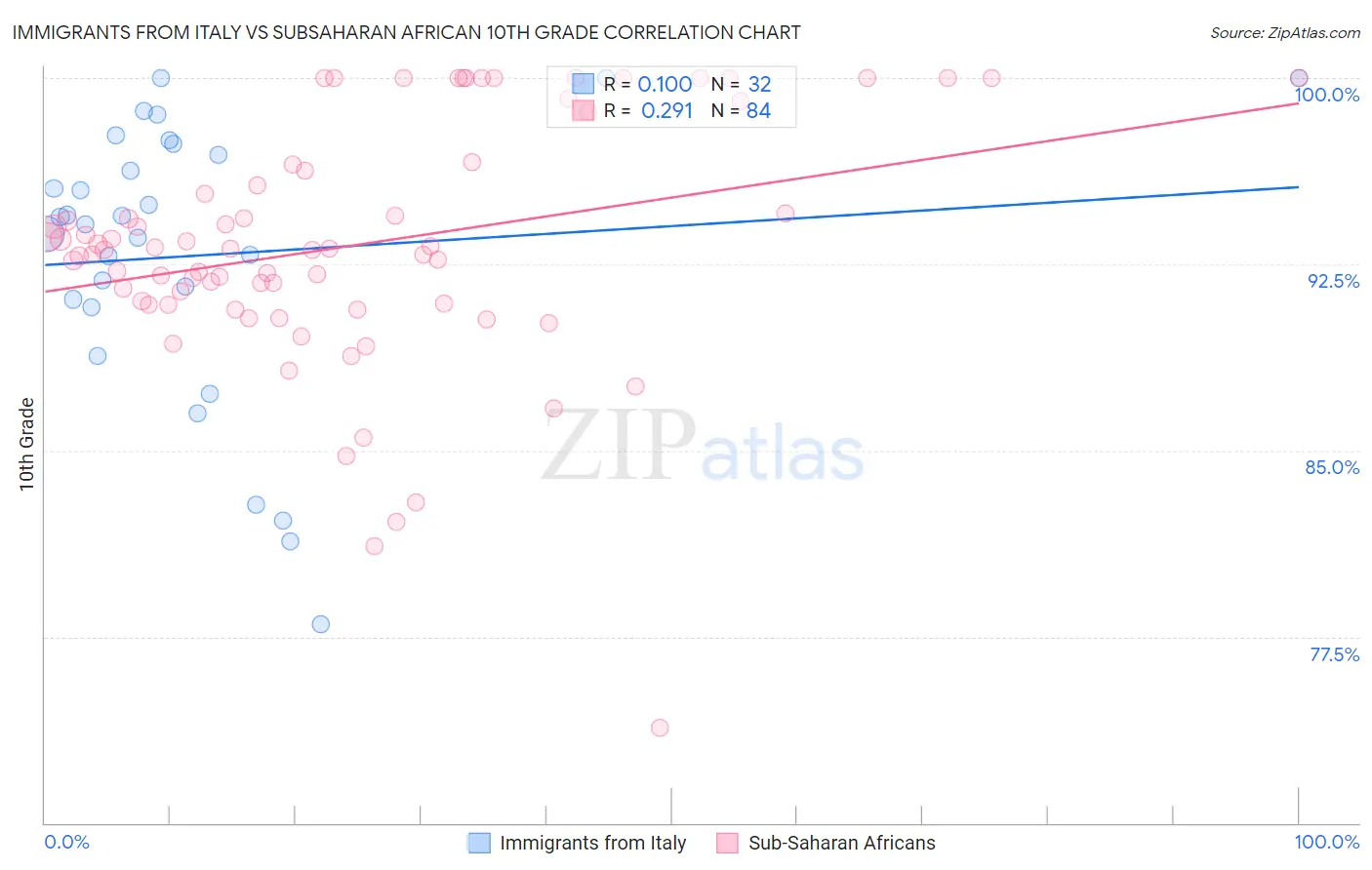 Immigrants from Italy vs Subsaharan African 10th Grade