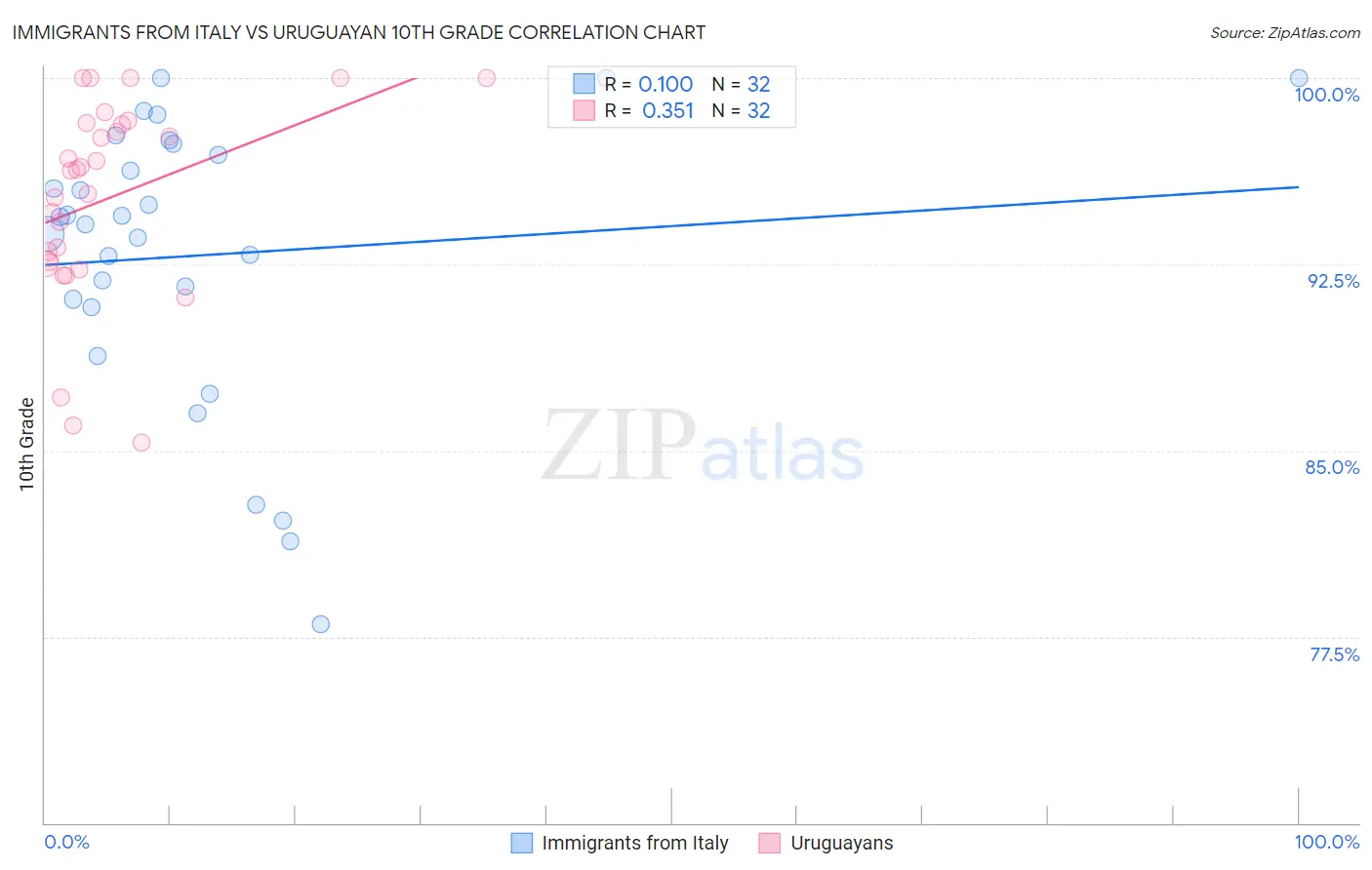 Immigrants from Italy vs Uruguayan 10th Grade