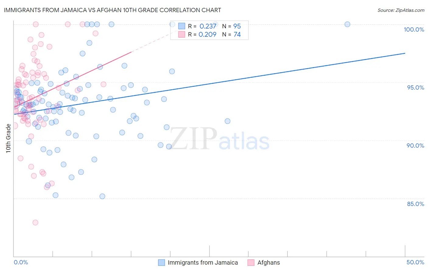 Immigrants from Jamaica vs Afghan 10th Grade