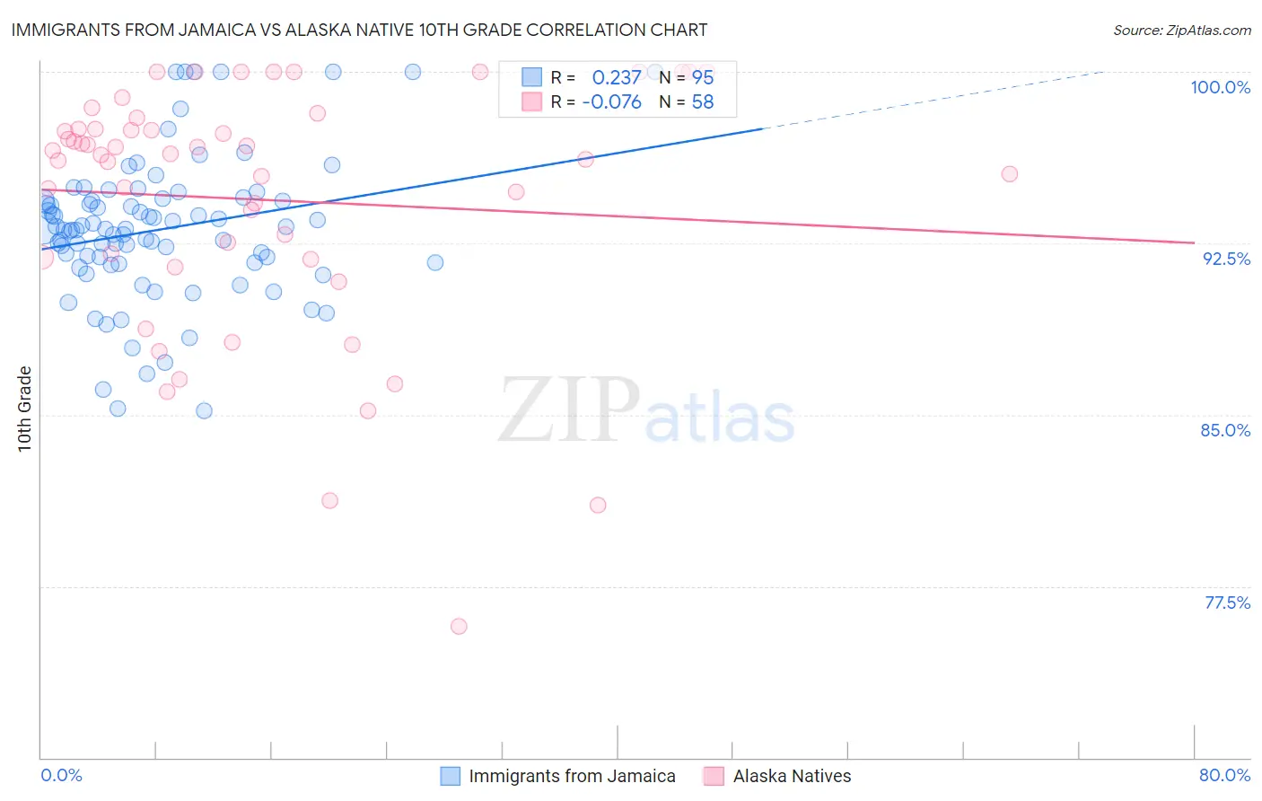 Immigrants from Jamaica vs Alaska Native 10th Grade