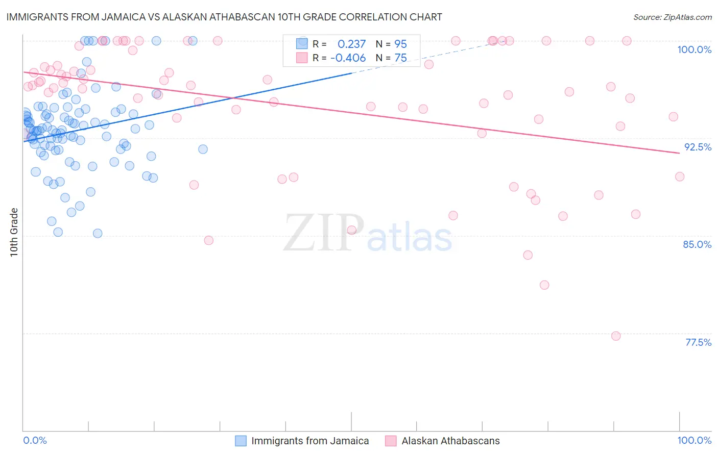 Immigrants from Jamaica vs Alaskan Athabascan 10th Grade