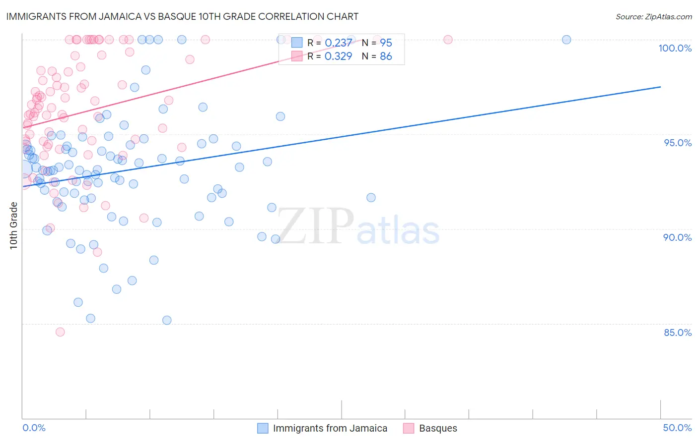 Immigrants from Jamaica vs Basque 10th Grade