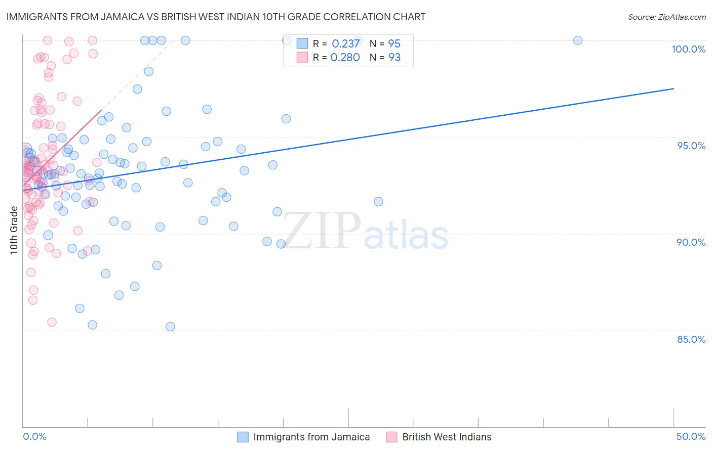 Immigrants from Jamaica vs British West Indian 10th Grade