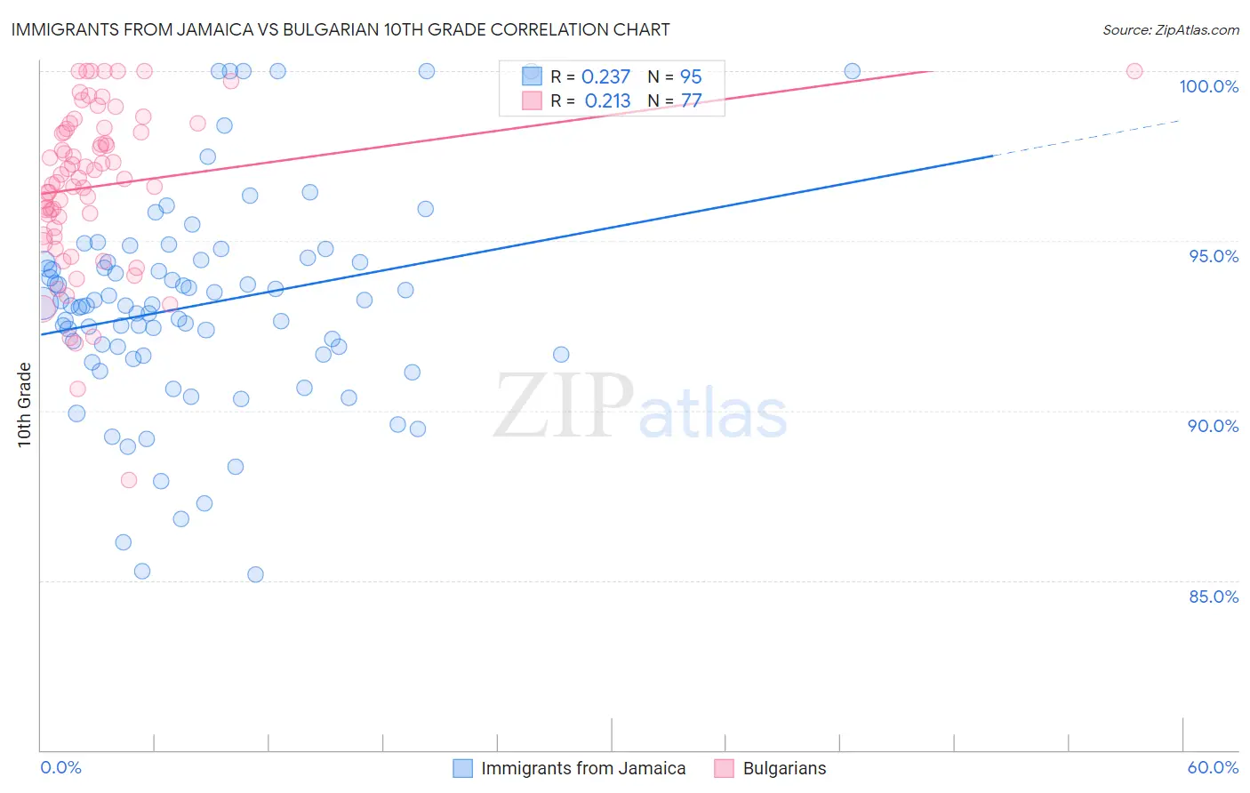 Immigrants from Jamaica vs Bulgarian 10th Grade
