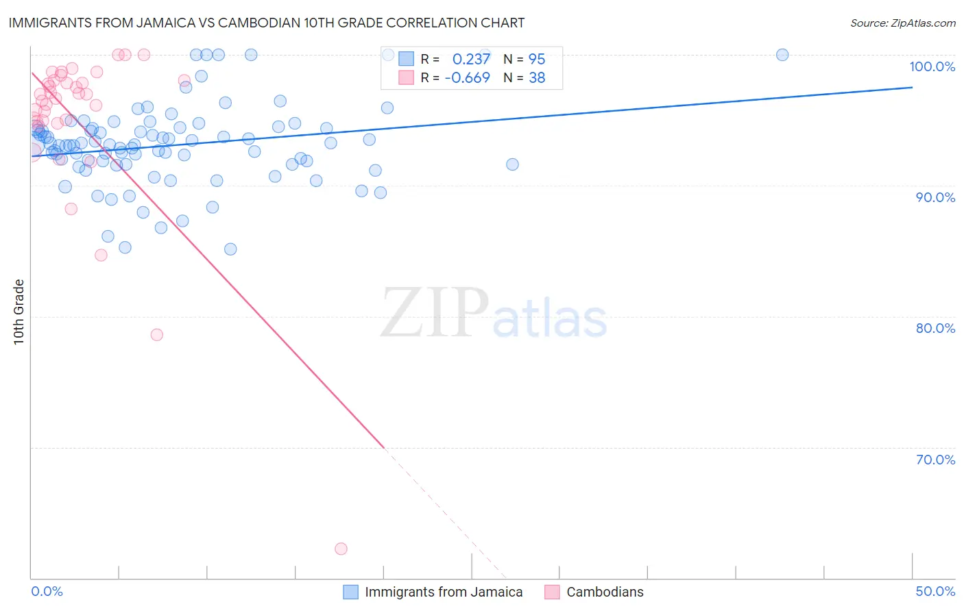 Immigrants from Jamaica vs Cambodian 10th Grade