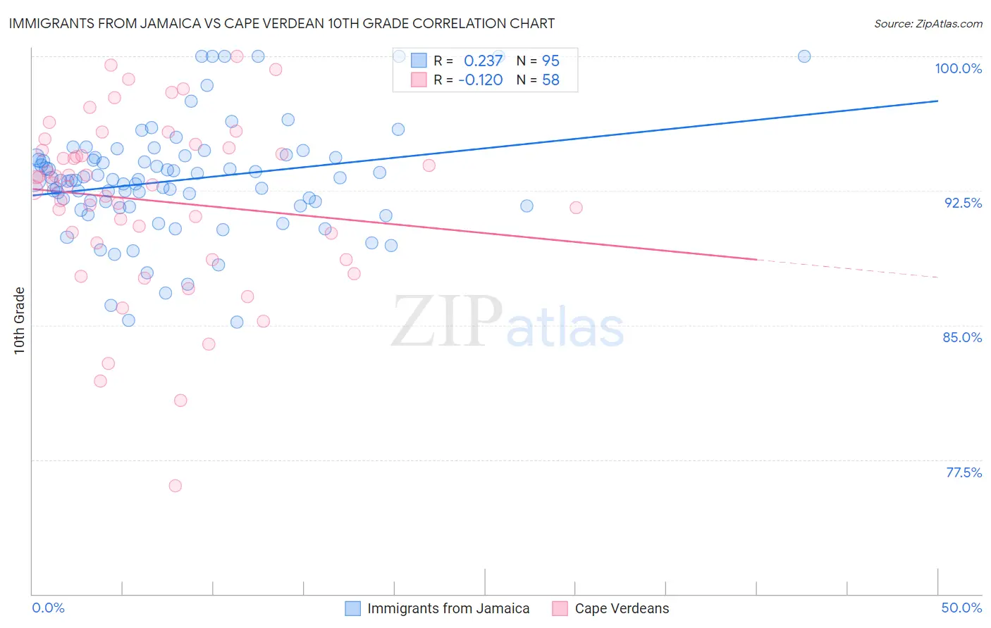 Immigrants from Jamaica vs Cape Verdean 10th Grade